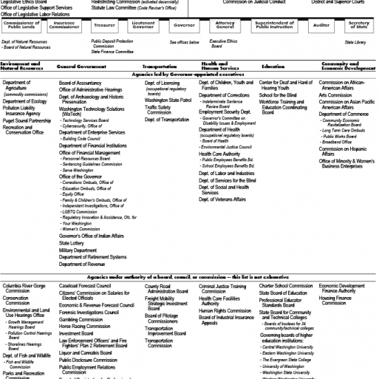 Organizational Chart Washington State Government 2026
