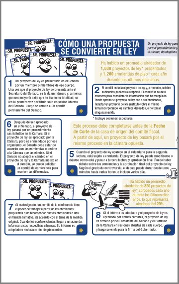 How a Bill Becomes Law-Long Version-(Espanol)