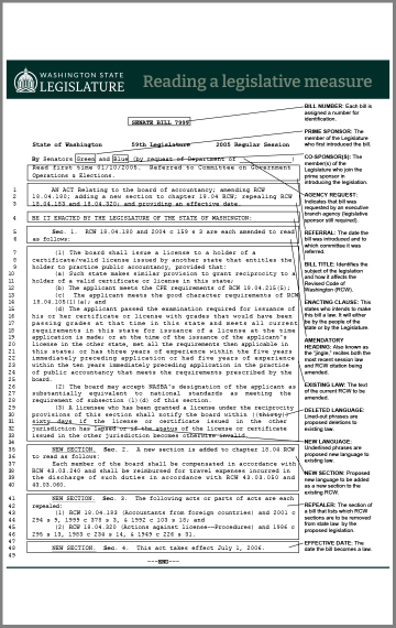 Reading a legislative measure